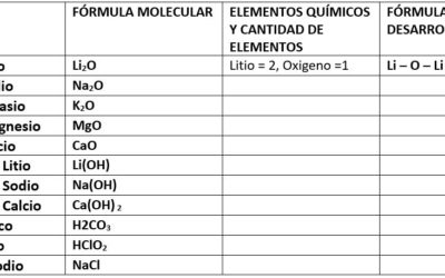 Elementos químicos – ejercicios de practica